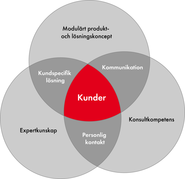 Varför välja Treston?